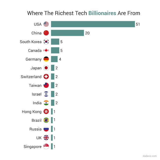 Who Are The World's Richest Tech Billionaires?